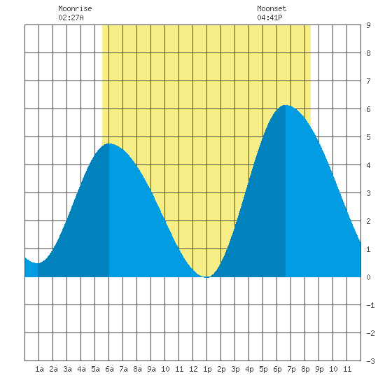 Riggins Ditch tide chart for Thursday, June 11, 2026