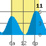 Riggins Ditch tide chart for Thursday, June 11, 2026