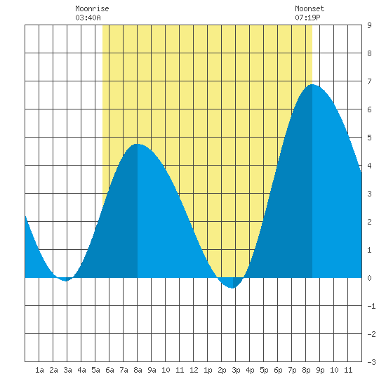 Riggins Ditch tide chart for Saturday, June 13, 2026