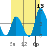 Riggins Ditch tide chart for Saturday, June 13, 2026