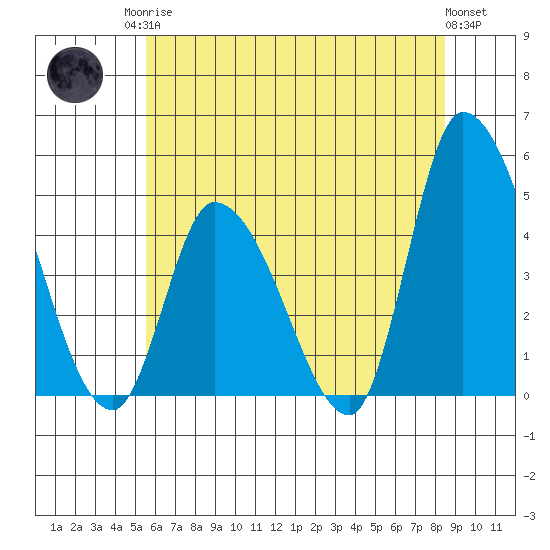 Riggins Ditch tide chart for Sunday, June 14, 2026