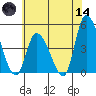 Riggins Ditch tide chart for Sunday, June 14, 2026
