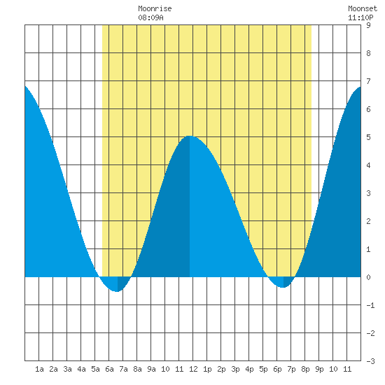 Riggins Ditch tide chart for Wednesday, June 17, 2026