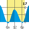 Riggins Ditch tide chart for Wednesday, June 17, 2026