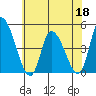 Riggins Ditch tide chart for Thursday, June 18, 2026