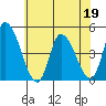 Riggins Ditch tide chart for Friday, June 19, 2026