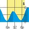Riggins Ditch tide chart for Monday, June 1, 2026