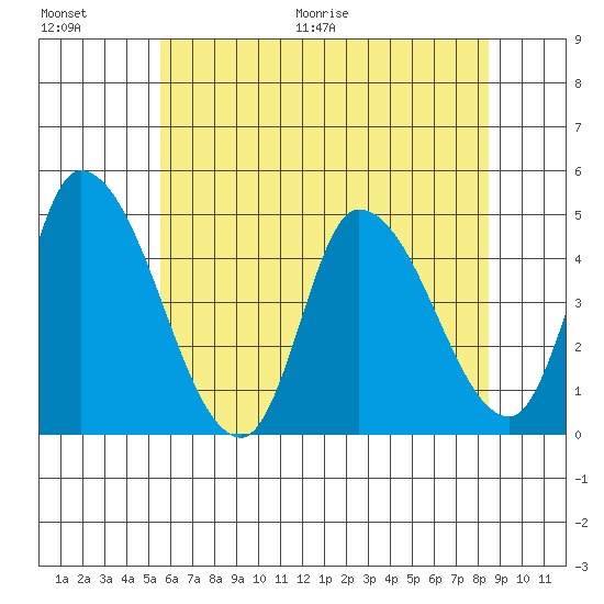 Riggins Ditch tide chart for Saturday, June 20, 2026