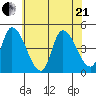 Riggins Ditch tide chart for Sunday, June 21, 2026