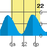 Riggins Ditch tide chart for Monday, June 22, 2026