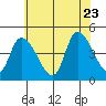 Riggins Ditch tide chart for Tuesday, June 23, 2026