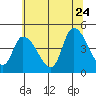 Riggins Ditch tide chart for Wednesday, June 24, 2026
