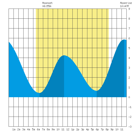 Riggins Ditch tide chart for Tuesday, June 2, 2026