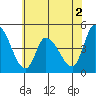 Riggins Ditch tide chart for Tuesday, June 2, 2026