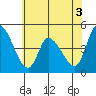 Riggins Ditch tide chart for Wednesday, June 3, 2026