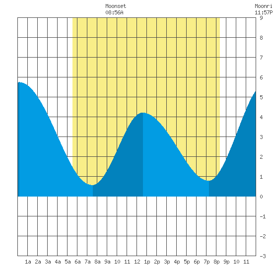 Riggins Ditch tide chart for Thursday, June 4, 2026