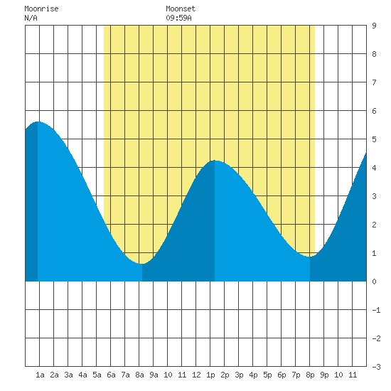 Riggins Ditch tide chart for Friday, June 5, 2026