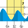Riggins Ditch tide chart for Sunday, June 7, 2026