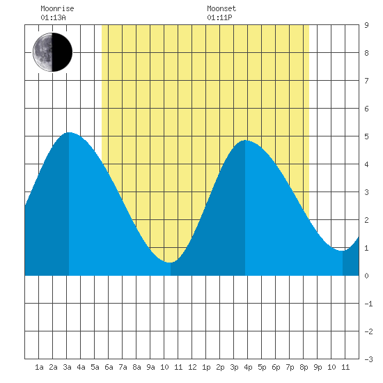 Riggins Ditch tide chart for Monday, June 8, 2026
