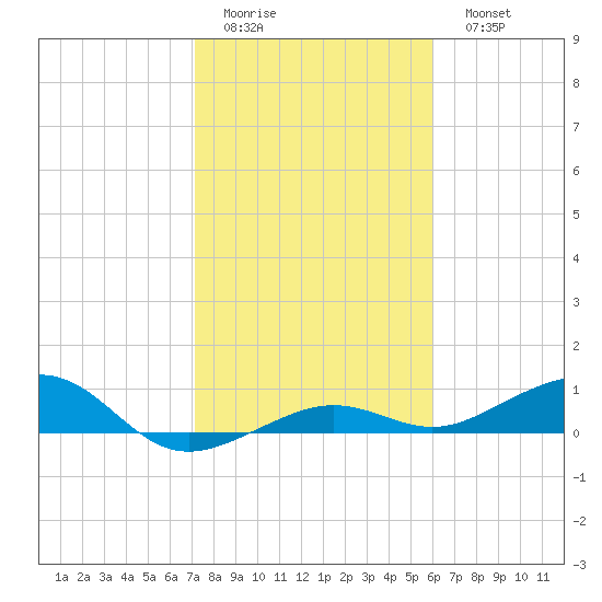 Bogie Channel tide chart for Thursday, January 14, 2021