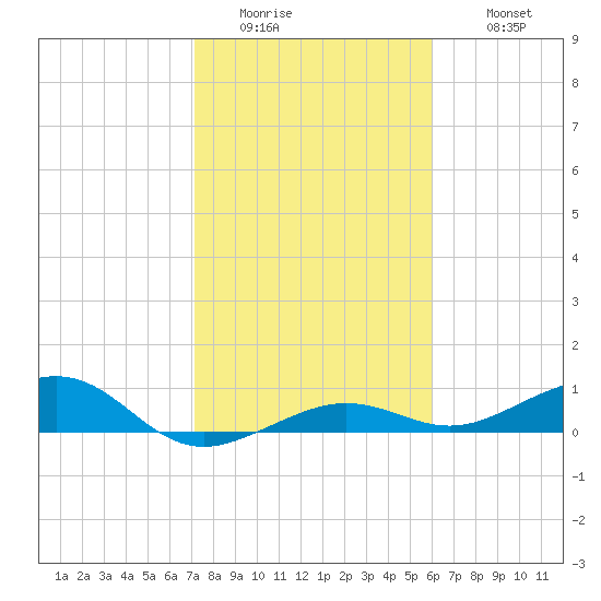 Bogie Channel tide chart for Friday, January 15, 2021