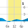 Bogie Channel tide chart for Friday, January 1, 2021