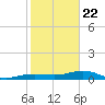 Bogie Channel tide chart for Friday, January 22, 2021