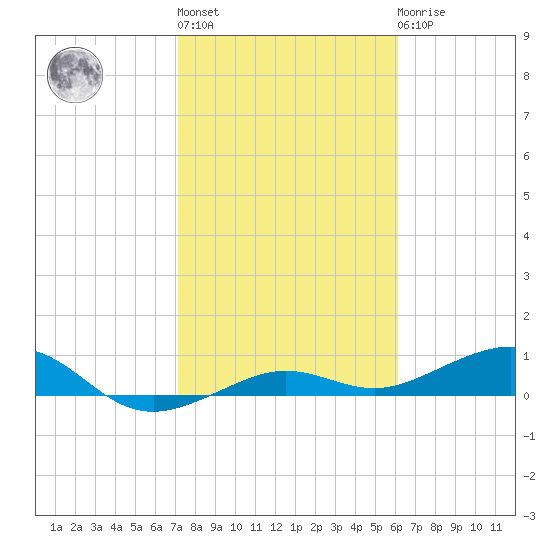 Bogie Channel tide chart for Thursday, January 28, 2021