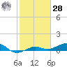 Bogie Channel tide chart for Thursday, January 28, 2021