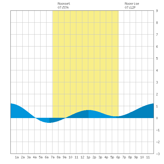 Bogie Channel tide chart for Friday, January 29, 2021