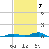 Bogie Channel tide chart for Thursday, January 7, 2021
