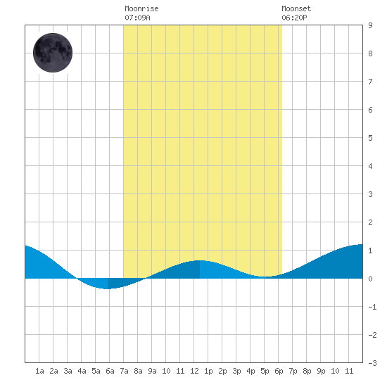 Bogie Channel tide chart for Thursday, February 11, 2021