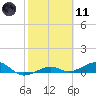 Bogie Channel tide chart for Thursday, February 11, 2021