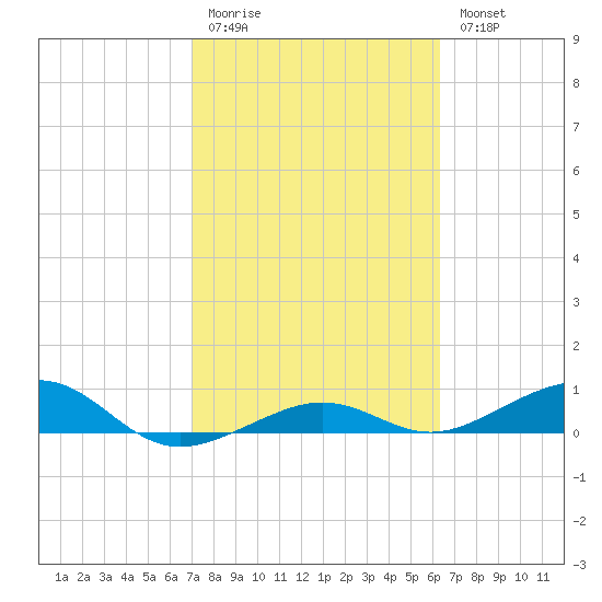 Bogie Channel tide chart for Friday, February 12, 2021