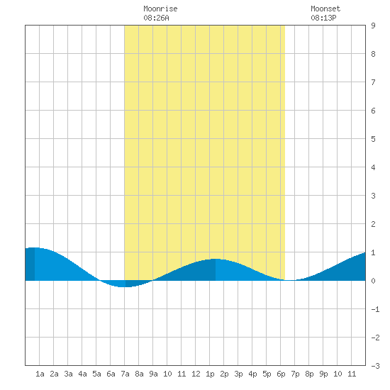 Bogie Channel tide chart for Saturday, February 13, 2021