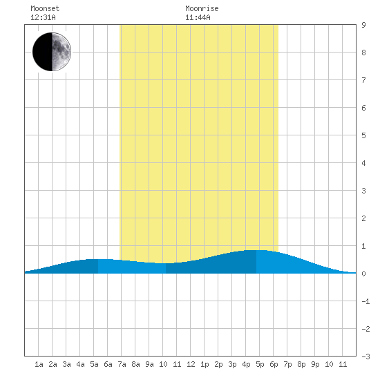 Bogie Channel tide chart for Friday, February 19, 2021