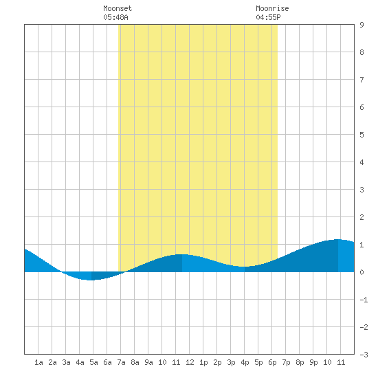 Bogie Channel tide chart for Thursday, February 25, 2021