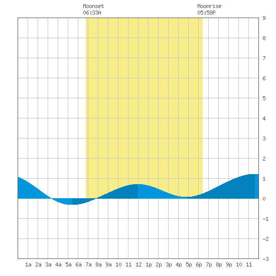 Bogie Channel tide chart for Friday, February 26, 2021