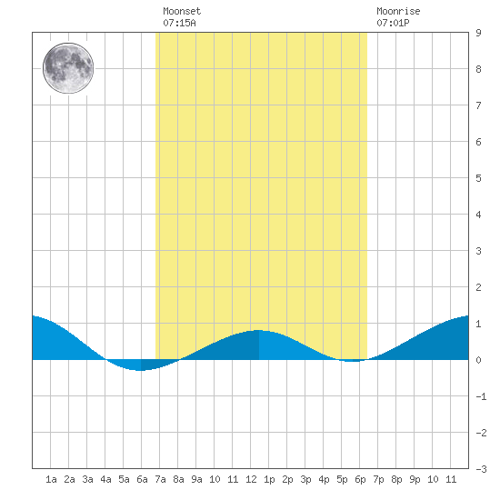 Bogie Channel tide chart for Saturday, February 27, 2021