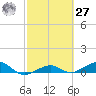 Bogie Channel tide chart for Saturday, February 27, 2021