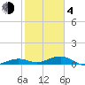 Bogie Channel tide chart for Thursday, February 4, 2021