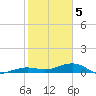 Bogie Channel tide chart for Friday, February 5, 2021