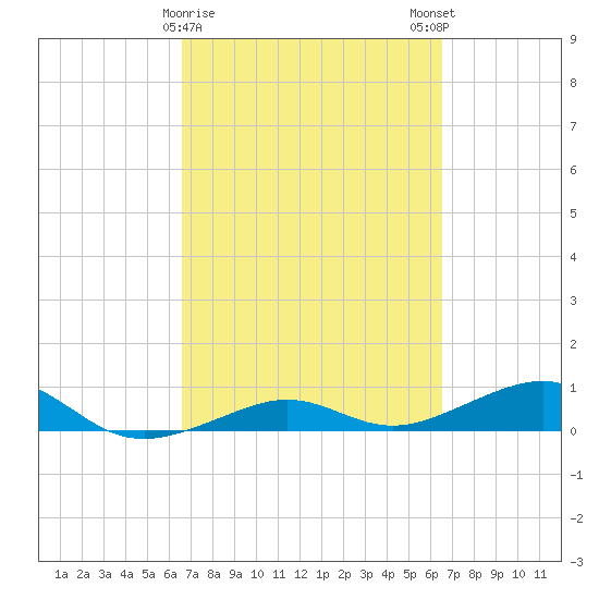 Bogie Channel tide chart for Thursday, March 11, 2021