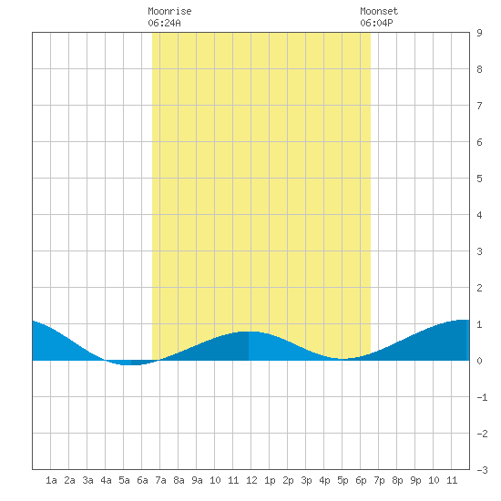 Bogie Channel tide chart for Friday, March 12, 2021