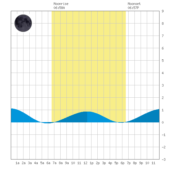 Bogie Channel tide chart for Saturday, March 13, 2021
