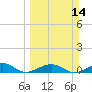 Bogie Channel tide chart for Sunday, March 14, 2021