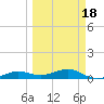 Bogie Channel tide chart for Thursday, March 18, 2021