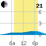 Bogie Channel tide chart for Sunday, March 21, 2021