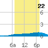 Bogie Channel tide chart for Monday, March 22, 2021