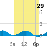 Bogie Channel tide chart for Monday, March 29, 2021